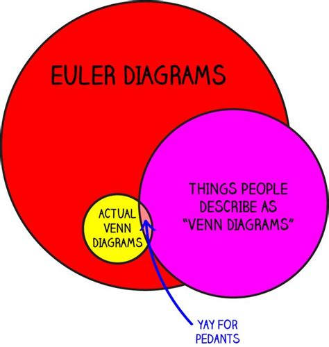 Euler Diagram Vs Venn Diagram