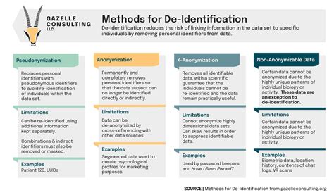 Methods for De-Identification - Gazelle Consulting