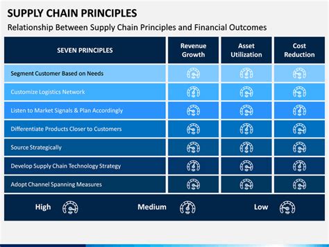 Supply Chain Principles PowerPoint and Google Slides Template - PPT Slides