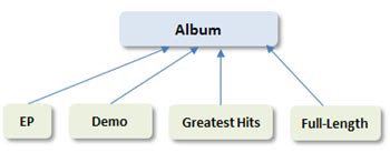 Semantic Data Model: Definition & Example - Lesson | Study.com