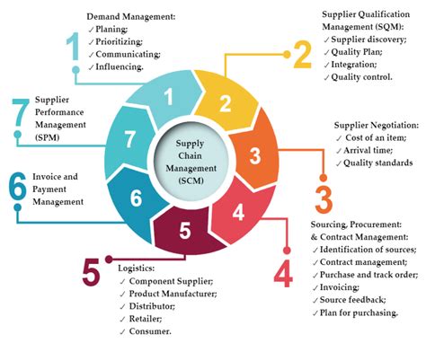 🌐 Demystifying Supply Chain Management: The Backbone of Business Success 🌐