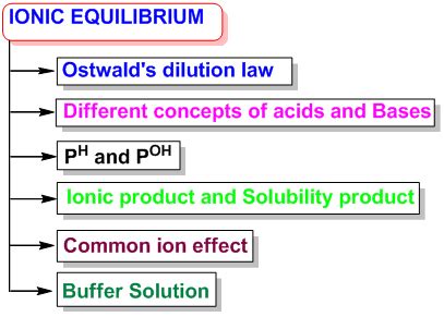 Ionic equilibrium