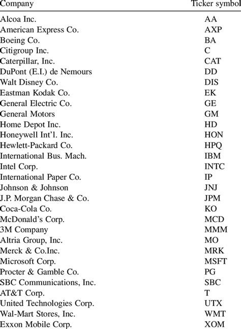 Names and symbols of the companies included in the DJIA | Download Table