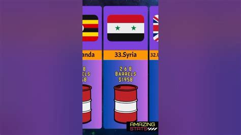 Countries By Oil Reserves | Part 2 - YouTube