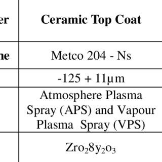 Properties of Ceramic and Bond Coating Powder | Download Table