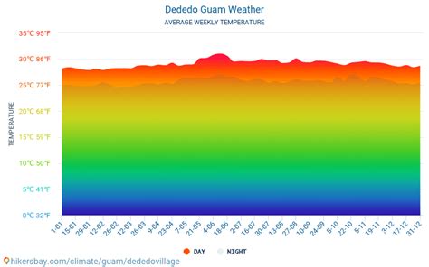 Dededo Guam vejr 2023 Klima og vejr i Dededo - Den bedste tid og vejr til at rejse til Dededo ...