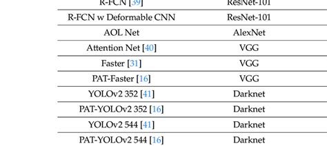 Performance analysis of the Pascal VOC 2007 dataset. | Download ...