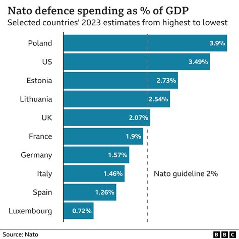 Defence Expenditure Of Nato Countries 2024-2024 - Amanda Annadiana