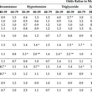 Factors affecting metabolic syndrome components in different male age... | Download Scientific ...