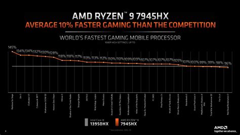 AMD Ryzen 9 7945HX vs Intel Core i9-13980HX. Porównanie procesorów dla ...