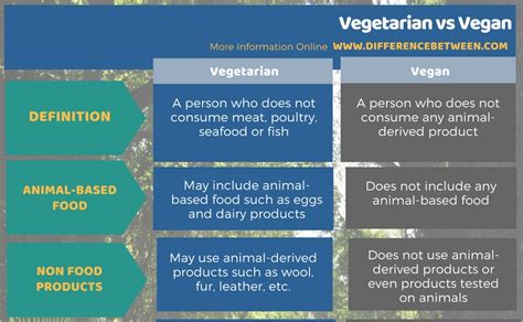 Difference Between Vegetarian and Vegan | Compare the Difference Between Similar Terms