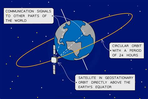 CIE A Level Physics复习笔记13.1.4 Geostationary Orbits-翰林国际教育