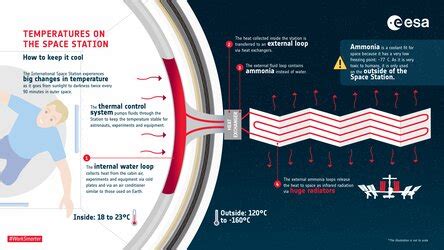 ESA - Space Station communications infographic