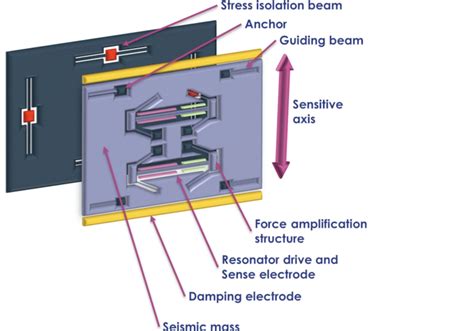 Silicon MEMS Accelerometer: the Latest UAV Navigation Disruptor ...