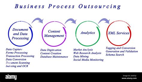 Business Process Outsourcing Stock Photo - Alamy