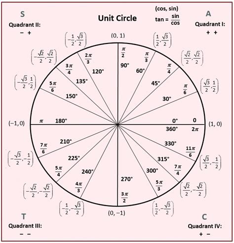 Unit Circle … | Math formulas, Trigonometry, Love math