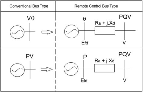 Conventional and remote‐control bus type diagrams | Download Scientific Diagram