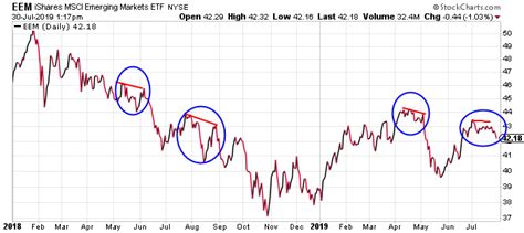 Emerging Markets Are Sending a Warning | Jeff Clark Trader