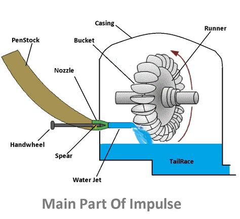 Impulse Turbine Working| Pelton wheel Working