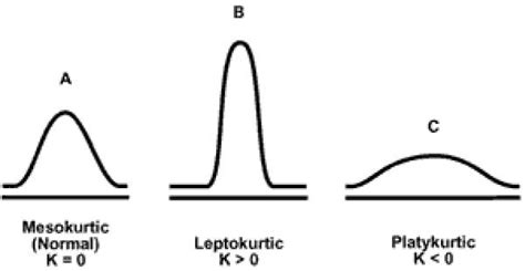 Mesokurtic, leptokurtic and platykurtic. | Download Scientific Diagram