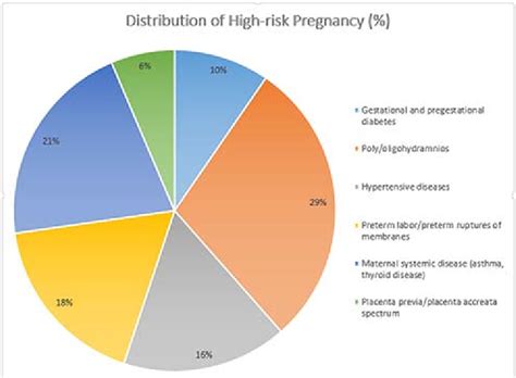 Distribution of high-risk pregnancy. | Download Scientific Diagram