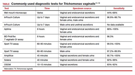 Managing Trichomonas vaginalis infections | MDedge ObGyn