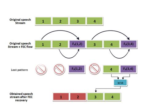 Scenario describing the inability of FEC mechanism to recover... | Download Scientific Diagram