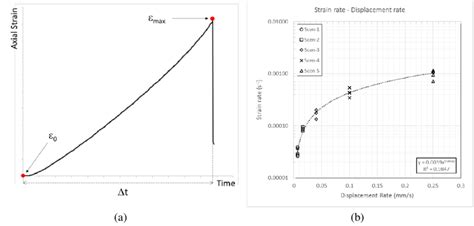 (a) Illustration of procedure for the determination of strain rate; and ...