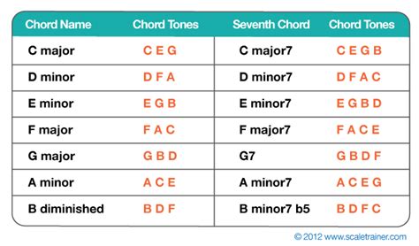 Diatonic Chords | www.scaletrainer.com | Music theory, Guitar chord ...