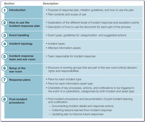 Explore Our Sample of Cyber Security Incident Response Plan Template ...