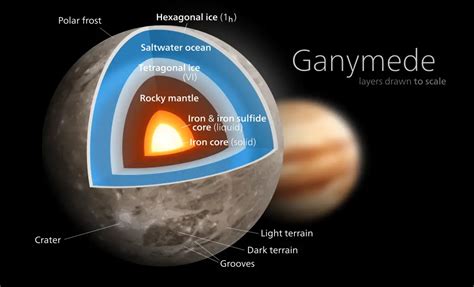 Ganymede Facts for Kids - Interesting Facts about Ganymede Moon