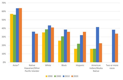 Post 5: Racial Differences in Educational Experiences and Attainment ...