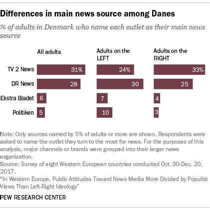 Facts on News Media & Political Polarization in Denmark | Pew Research Center