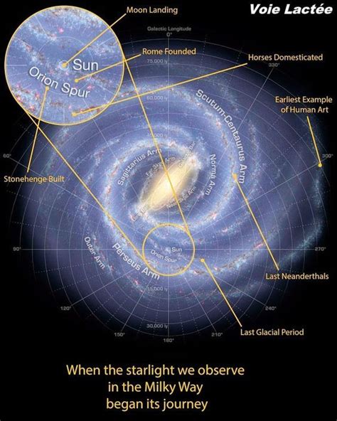 La Voie lactée est la galaxie à laquelle appartient le système solaire. On la désigne couramment ...