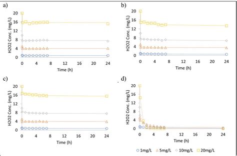 The H2O2 decomposition (decay) in different water types, a) Milli-Q, b ...