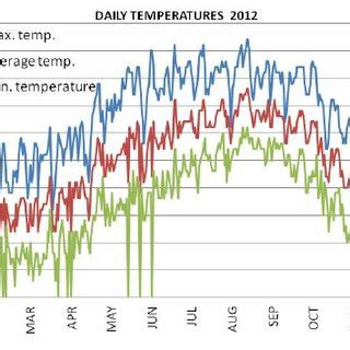 Temperatures for Mexicali during a year. Source: Weather station from ...