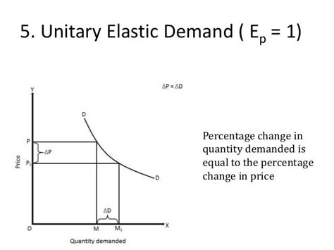 😎 Unitary demand. What is a daily life example of unitary elastic ...