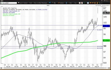 Medtronic Stock Pops to New High on Earnings Beat