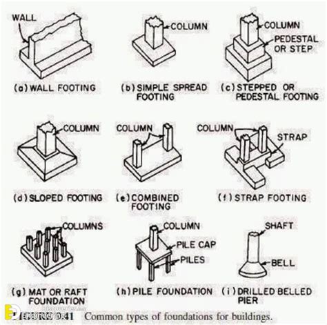 Types Of Footing In Building Construction - Engineering Discoveries