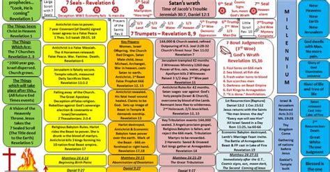 Symbols In Revelation Chart