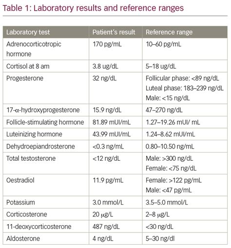 Congenital Adrenal Hyperplasia Due to 17-α-hydroxylase Deficiency: A Case Report ...