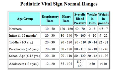 Pediatric Vital Signs Normal Ranges