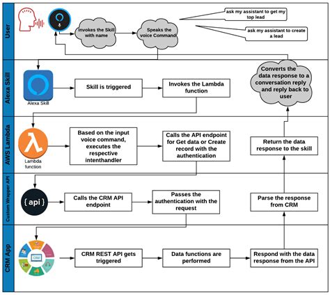 Crm Process Flowchart