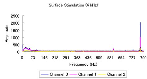 Spectrum analysis of the electrical noise produced by the stimulator... | Download Scientific ...