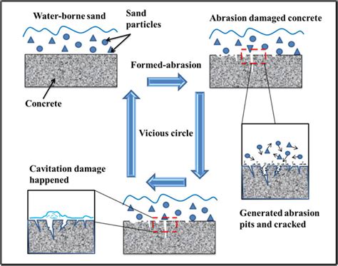 The process of abrasion damage to hydraulic structures. | Download Scientific Diagram