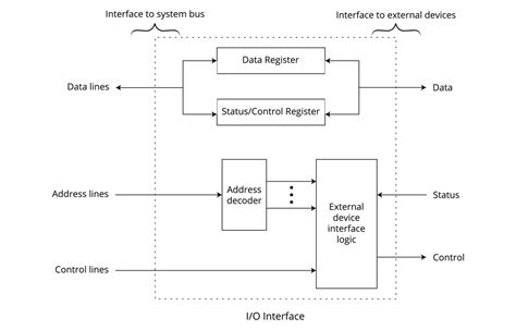 Explain I/O system in Microprocessor - Box Of Notes