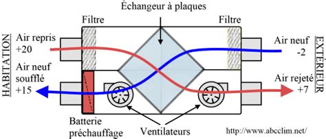 VMC Double Flux, comment ça marche