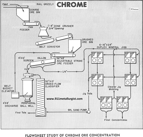 Chromite Beneficiation Process