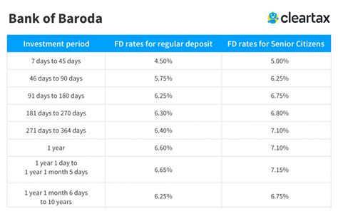 Bank of Baroda FD Interest Rates - Bank of Baroda Fixed Deposit