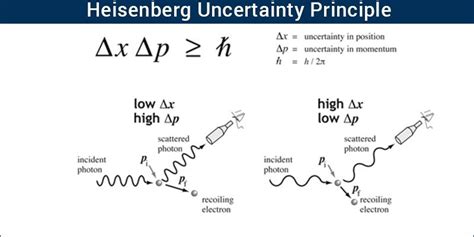 Heisenberg Uncertainty Principle - Careers Today